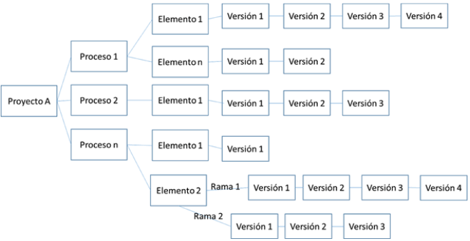 Arbol de control de versiones