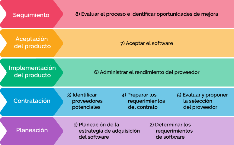 Software como servicio