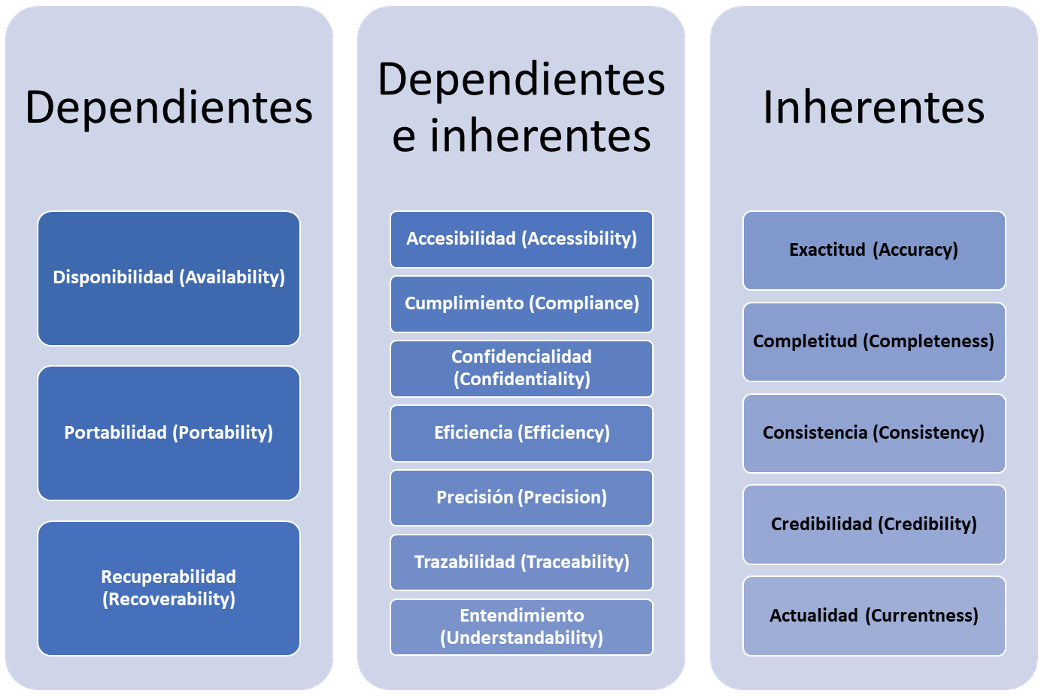 Dependientes e inherentes