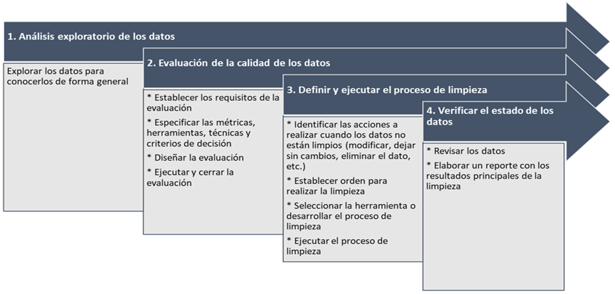 Proceso de limpieza de datos