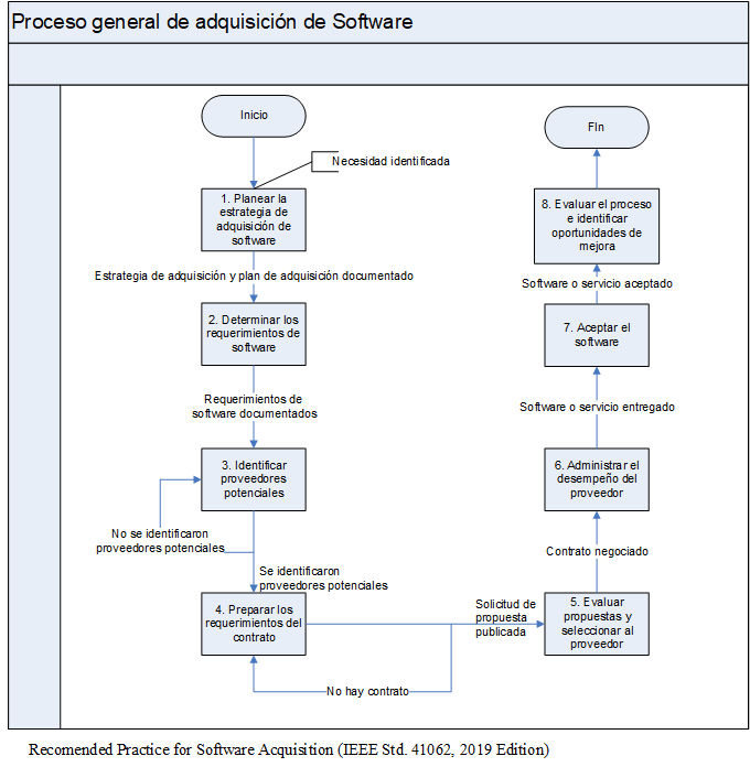 Proceso general de adquisición de software