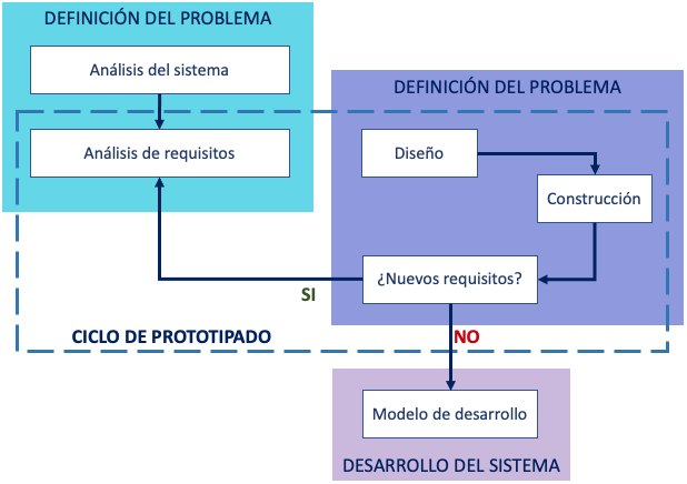 Ciclo del prototipado