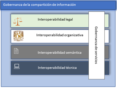 Niveles de interoperabilidad