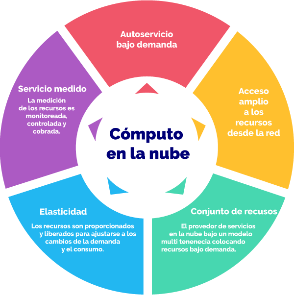 Cómputo en la nube